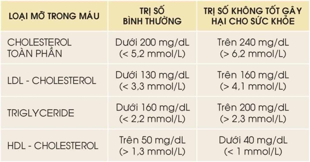 Bao nhiêu cholesterol là cao?